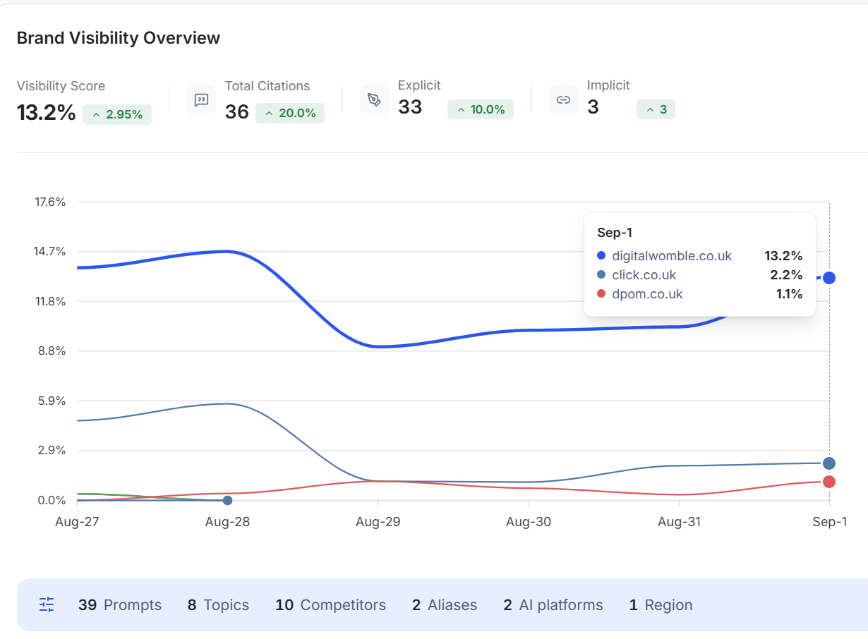 AI visibility report dashboard showing brand visibility score, total citations, explicit and implicit mentions, and competitor comparison across AI platforms.
