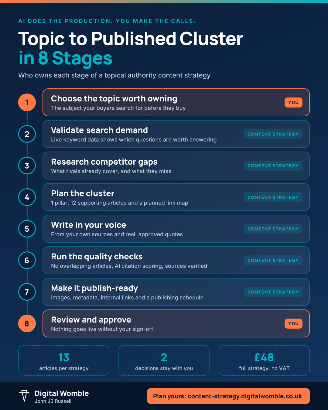Topic to Published Cluster in 8 Stages: who owns each stage of a topical authority content strategy